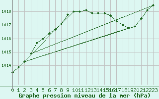 Courbe de la pression atmosphrique pour Avord (18)