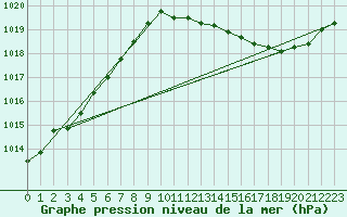 Courbe de la pression atmosphrique pour Bulson (08)
