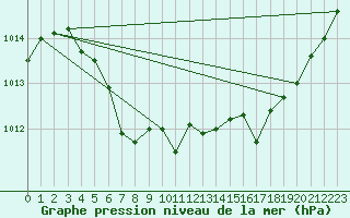 Courbe de la pression atmosphrique pour Tannas