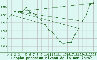 Courbe de la pression atmosphrique pour Zrich / Affoltern