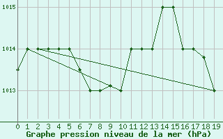 Courbe de la pression atmosphrique pour Hefei