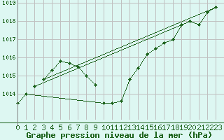 Courbe de la pression atmosphrique pour Port Weller, Ont.