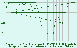 Courbe de la pression atmosphrique pour Jendouba