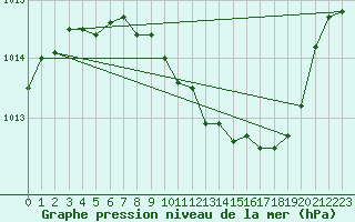 Courbe de la pression atmosphrique pour Evenstad-Overenget