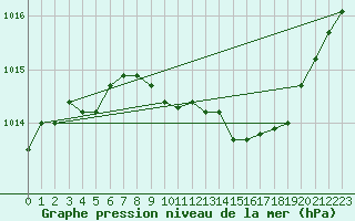 Courbe de la pression atmosphrique pour Orschwiller (67)