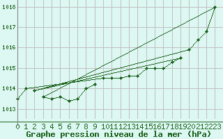 Courbe de la pression atmosphrique pour Guidel (56)