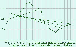 Courbe de la pression atmosphrique pour Lahr (All)