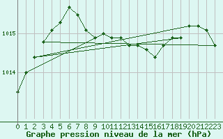 Courbe de la pression atmosphrique pour Orebro