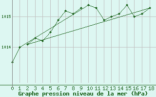 Courbe de la pression atmosphrique pour Helsinki Kumpula