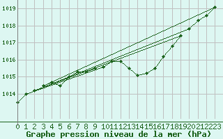 Courbe de la pression atmosphrique pour Bellengreville (14)