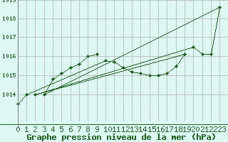 Courbe de la pression atmosphrique pour Gera-Leumnitz