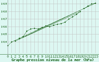 Courbe de la pression atmosphrique pour Alajarvi Moksy
