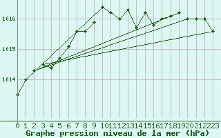 Courbe de la pression atmosphrique pour Michelstadt-Vielbrunn