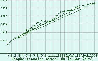 Courbe de la pression atmosphrique pour Zamosc