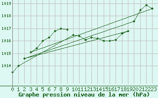 Courbe de la pression atmosphrique pour Deuselbach