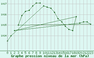 Courbe de la pression atmosphrique pour Sain-Bel (69)