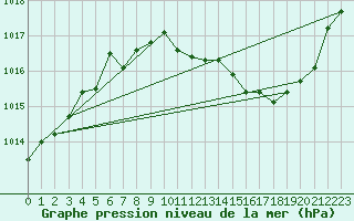 Courbe de la pression atmosphrique pour Ble / Mulhouse (68)