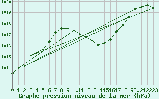 Courbe de la pression atmosphrique pour Vigna Di Valle