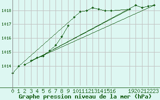 Courbe de la pression atmosphrique pour Grandfresnoy (60)