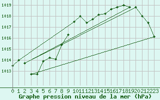 Courbe de la pression atmosphrique pour Kalwang