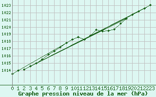 Courbe de la pression atmosphrique pour Essen