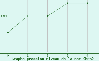 Courbe de la pression atmosphrique pour Montgomery, Dannelly Field