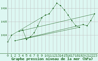 Courbe de la pression atmosphrique pour Avord (18)