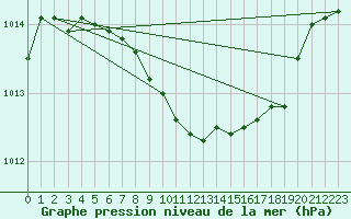 Courbe de la pression atmosphrique pour Pajala