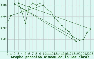 Courbe de la pression atmosphrique pour Vias (34)