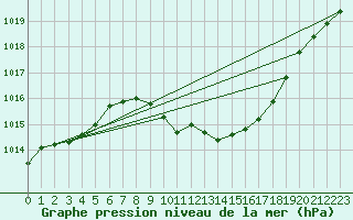 Courbe de la pression atmosphrique pour Plauen