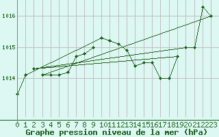 Courbe de la pression atmosphrique pour Crest (26)