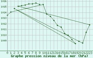 Courbe de la pression atmosphrique pour Constance (All)