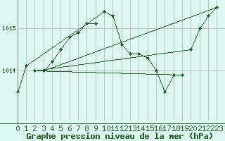 Courbe de la pression atmosphrique pour Bologna