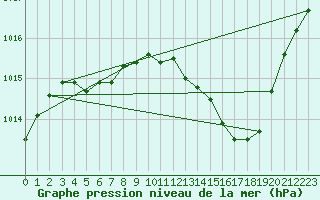 Courbe de la pression atmosphrique pour Aurillac (15)