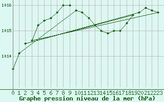 Courbe de la pression atmosphrique pour Kauhava