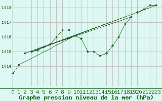 Courbe de la pression atmosphrique pour Laroque (34)