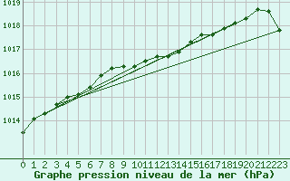 Courbe de la pression atmosphrique pour Liperi Tuiskavanluoto