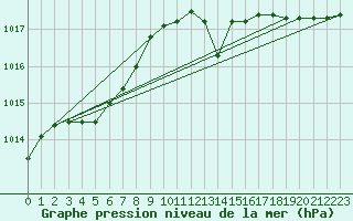 Courbe de la pression atmosphrique pour Cap Mele (It)