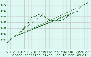 Courbe de la pression atmosphrique pour Waidhofen an der Ybbs