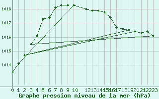 Courbe de la pression atmosphrique pour Jomfruland Fyr