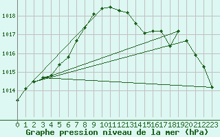 Courbe de la pression atmosphrique pour Verneuil (78)