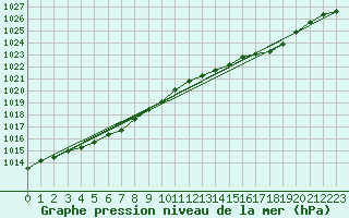 Courbe de la pression atmosphrique pour Nlu / Aunay-sous-Auneau (28)