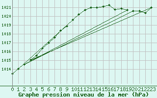 Courbe de la pression atmosphrique pour Landivisiau (29)