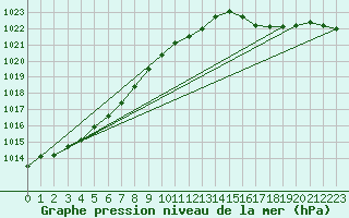Courbe de la pression atmosphrique pour Vaeroy Heliport