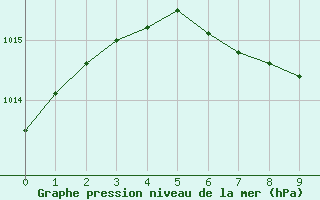 Courbe de la pression atmosphrique pour Sirdal-Sinnes