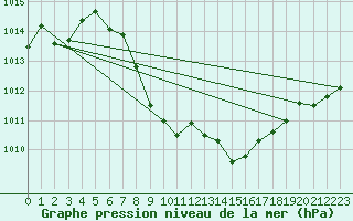 Courbe de la pression atmosphrique pour Fahy (Sw)