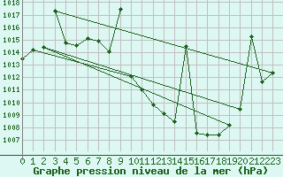 Courbe de la pression atmosphrique pour Valdepeas