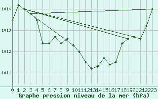 Courbe de la pression atmosphrique pour Gruissan (11)