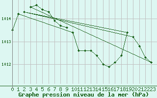 Courbe de la pression atmosphrique pour Isparta