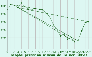 Courbe de la pression atmosphrique pour Langres (52) 